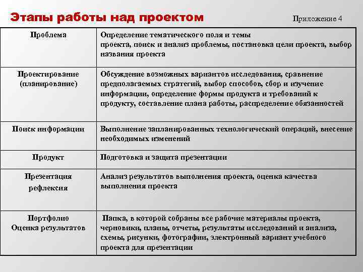 Этапы работы над проектом Проблема Проектирование (планирование) Поиск информации Продукт Презентация рефлексия Портфолио Оценка