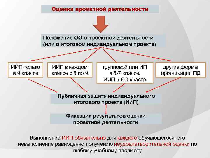 Оценка проектной деятельности Положение ОО о проектной деятельности (или о итоговом индивидуальном проекте) ИИП