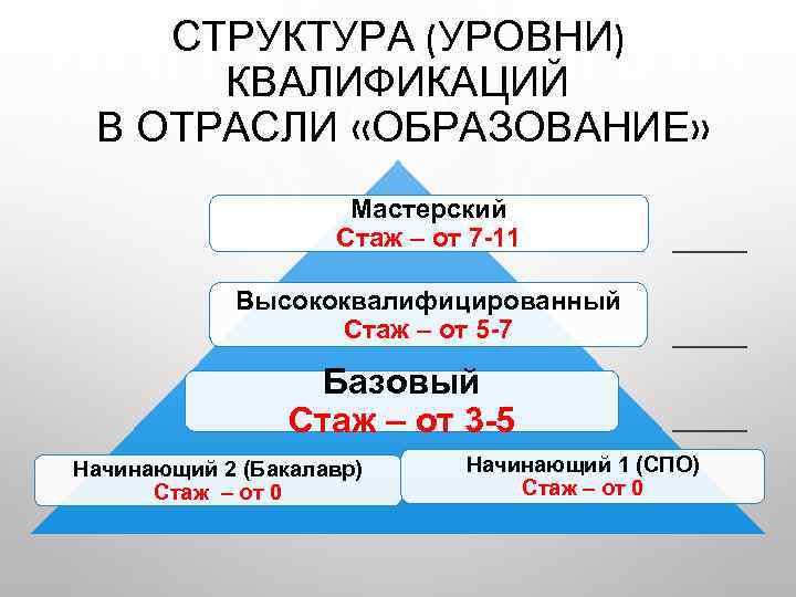 СТРУКТУРА (УРОВНИ) КВАЛИФИКАЦИЙ В ОТРАСЛИ «ОБРАЗОВАНИЕ» Мастерский Стаж – от 7 -11 Высококвалифицированный Стаж