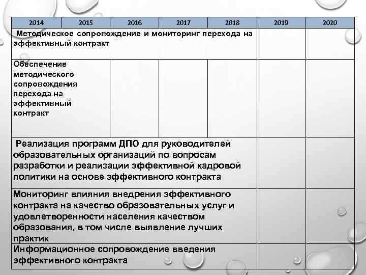 2014 2015 2016 2017 2018 Методическое сопровождение и мониторинг перехода на эффективный контракт Обеспечение