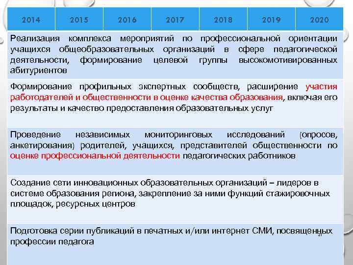 2014 2015 2016 2017 2018 2019 2020 Реализация комплекса мероприятий по профессиональной ориентации учащихся