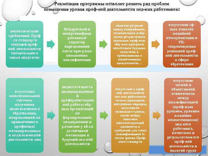 Реализация программы позволит решить ряд проблем повышения уровня проф-ной деятельности пед-ких работников: несоответствие требований