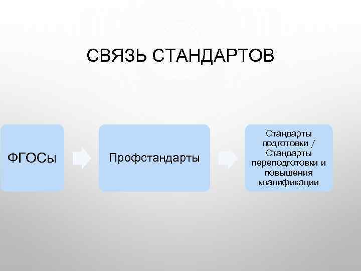 СВЯЗЬ СТАНДАРТОВ ФГОСы Профстандарты Стандарты подготовки / Стандарты переподготовки и повышения квалификации 