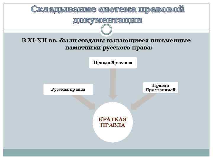 Складывание система правовой документации В XI-XII вв. были созданы выдающиеся письменные памятники русского права: