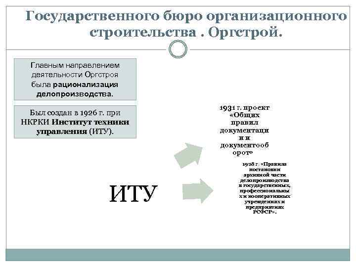 Государственного бюро организационного строительства. Оргстрой. Главным направлением деятельности Оргстроя была рационализация делопроизводства. Был создан