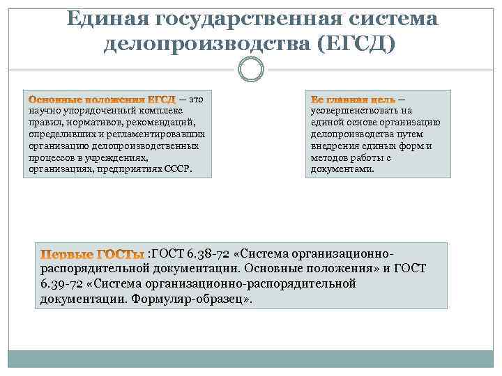  Единая государственная система делопроизводства (ЕГСД) — это научно упорядоченный комплекс правил, нормативов, рекомендаций,