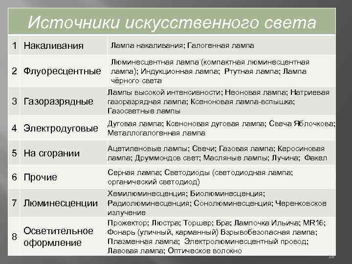 Источники искусственного света 1 Накаливания 2 Флуоресцентные 3 Газоразрядные Лампа накаливания; Галогенная лампа Люминесцентная