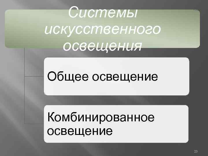 Системы искусственного освещения Общее освещение Комбинированное освещение 23 