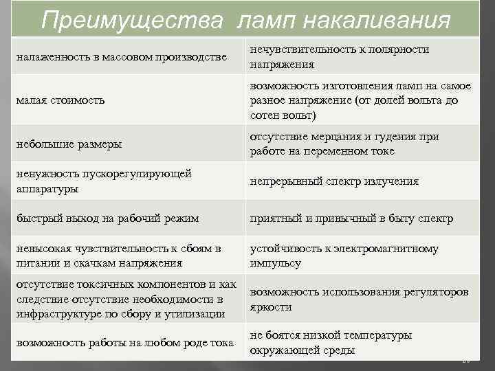 Преимущества ламп накаливания налаженность в массовом производстве нечувствительность к полярности напряжения малая стоимость возможность