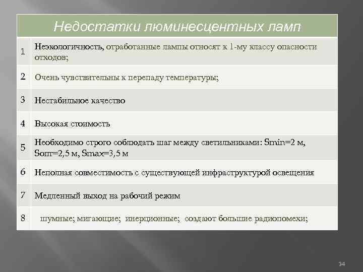 Недостатки люминесцентных ламп 1 Неэкологичность, отработанные лампы относят к 1 -му классу опасности отходов;