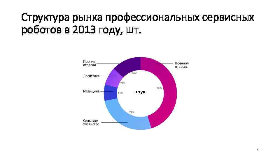 Структура рынка профессиональных сервисных роботов в 2013 году, шт. штук 5 