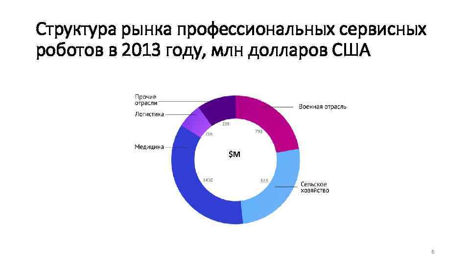 Структура рынка профессиональных сервисных роботов в 2013 году, млн долларов США $M 6 