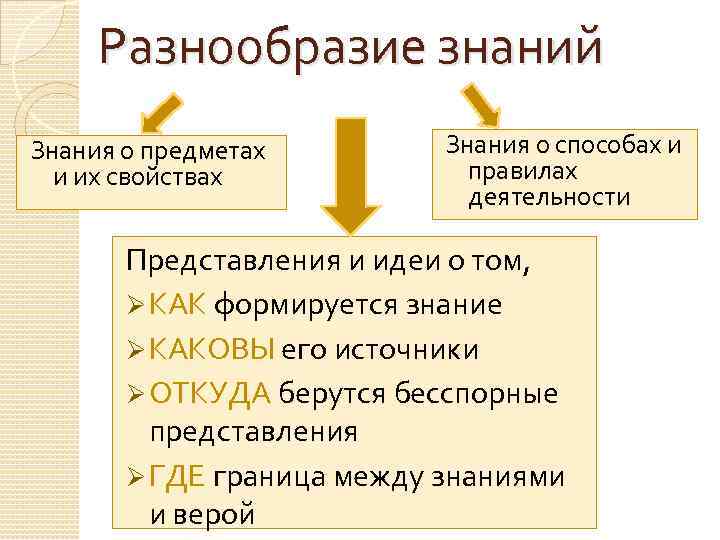 Разнообразие знаний Знания о предметах и их свойствах Знания о способах и правилах деятельности