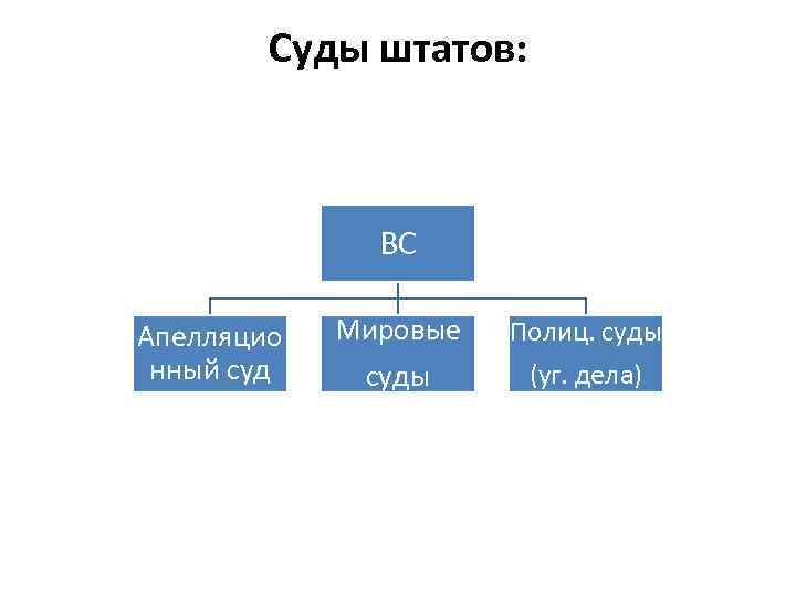 Суды штатов: ВС Апелляцио нный суд Мировые суды Полиц. суды (уг. дела) 