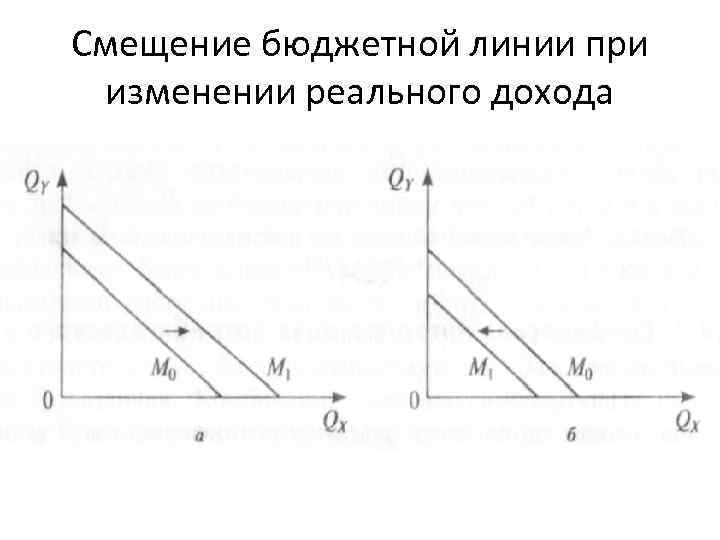 Смещение бюджетной линии при изменении реального дохода 