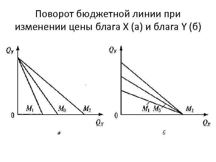 Поворот бюджетной линии при изменении цены блага X (а) и блага Y (б) 