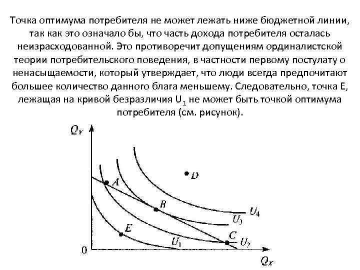 Точка оптимума потребителя не может лежать ниже бюджетной линии, так как это означало бы,