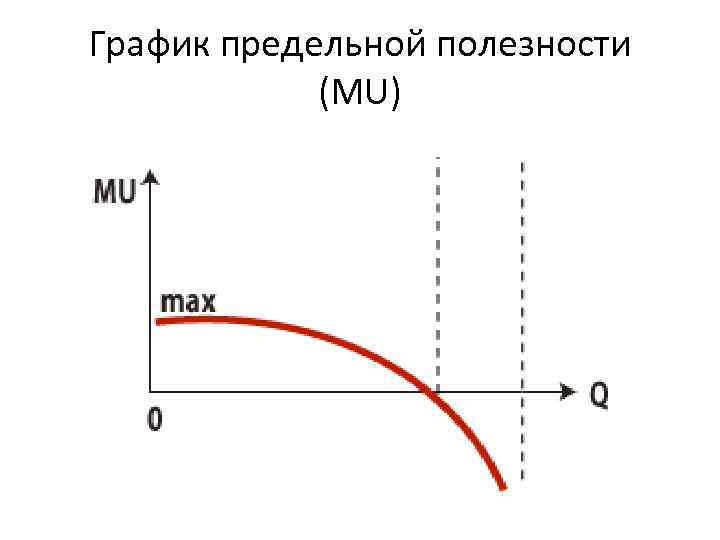 График предельной полезности (MU) 