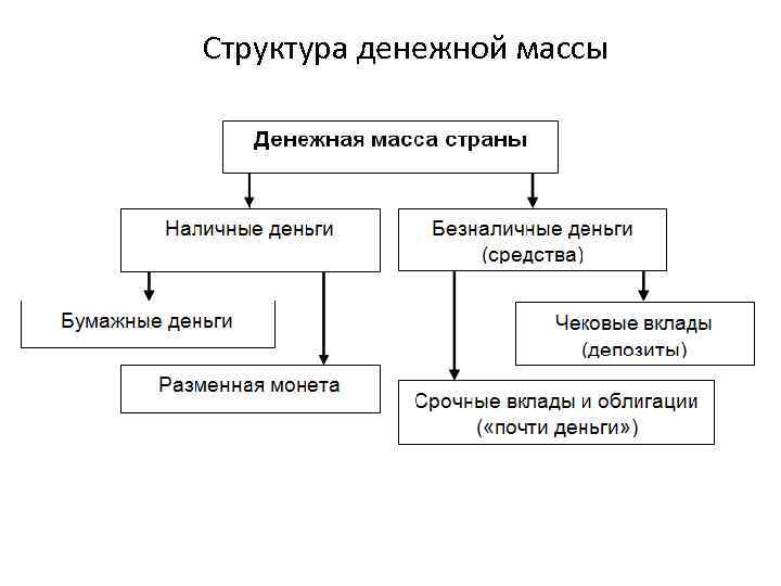 Структура денежной массы 