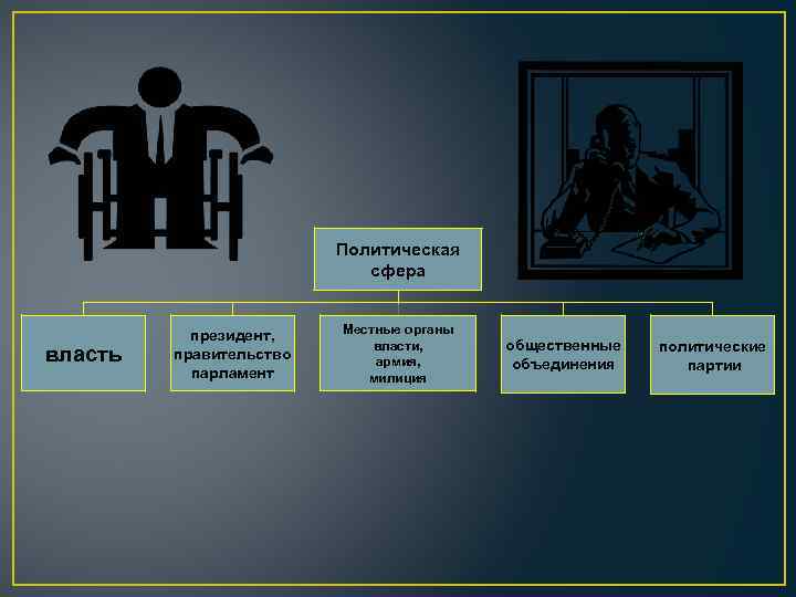 Политическая сфера власть президент, правительство парламент Местные органы власти, армия, милиция общественные объединения политические