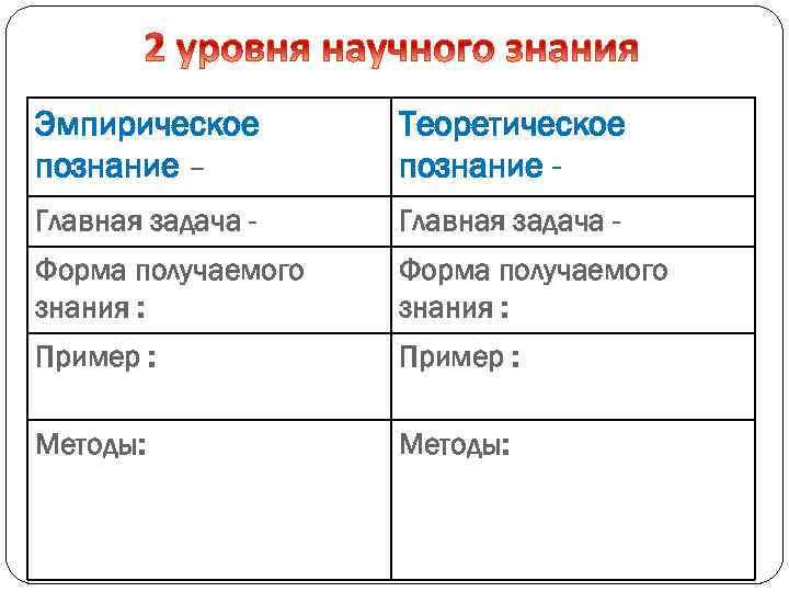 Эмпирическое познание – Теоретическое познание - Главная задача - Форма получаемого знания : Пример