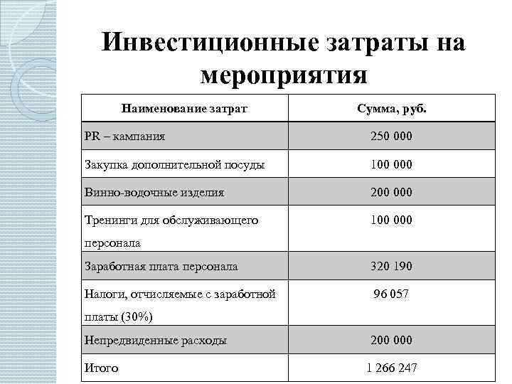 Сумма себестоимости. Наименование затрат. Инвестиционные затраты. Наименование инвестиционных затрат. Инвестиционные расходы таблица.