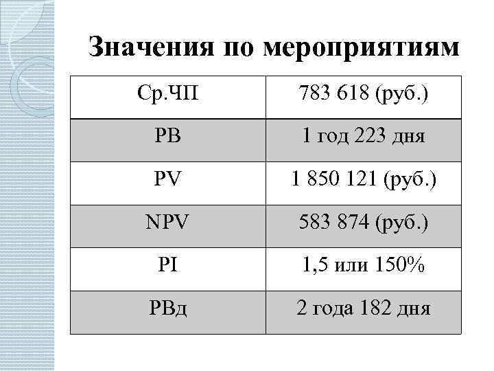 Значения по мероприятиям Ср. ЧП 783 618 (руб. ) PB 1 год 223 дня