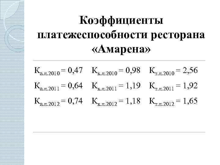 Коэффициенты платежеспособности ресторана «Амарена» Ка. л. 2010 = 0, 47 Кк. л. 2010 =