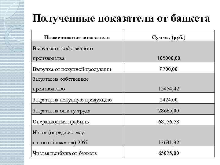 Полученные показатели от банкета Наименование показателя Сумма, (руб. ) Выручка от собственного производства Выручка