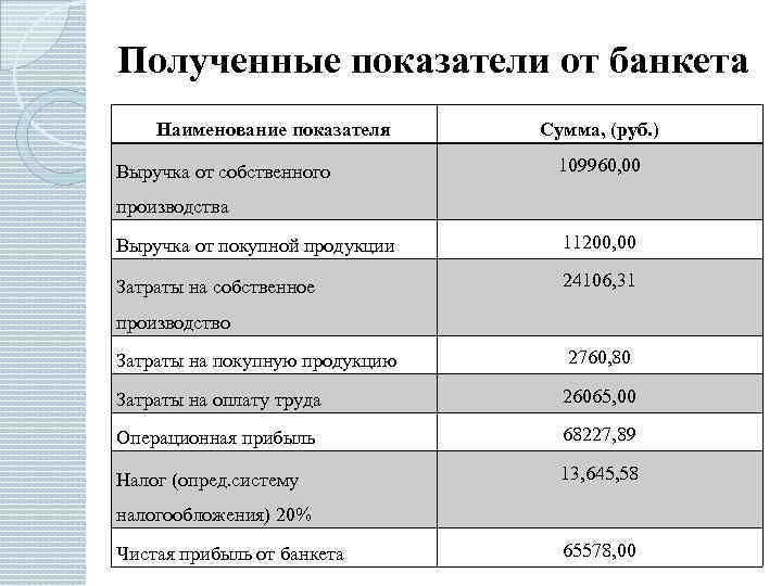 Полученные показатели от банкета Наименование показателя Выручка от собственного Сумма, (руб. ) 109960, 00