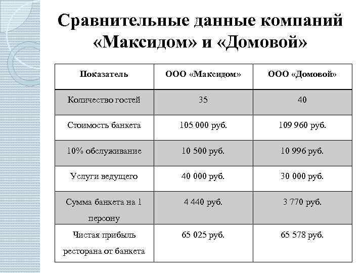 Сравнительные данные компаний «Максидом» и «Домовой» Показатель ООО «Максидом» ООО «Домовой» Количество гостей 35