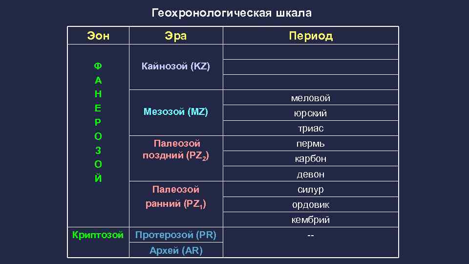 Геохронологическая шкала Эон Эра Ф А Н Е Р О З О Й Период