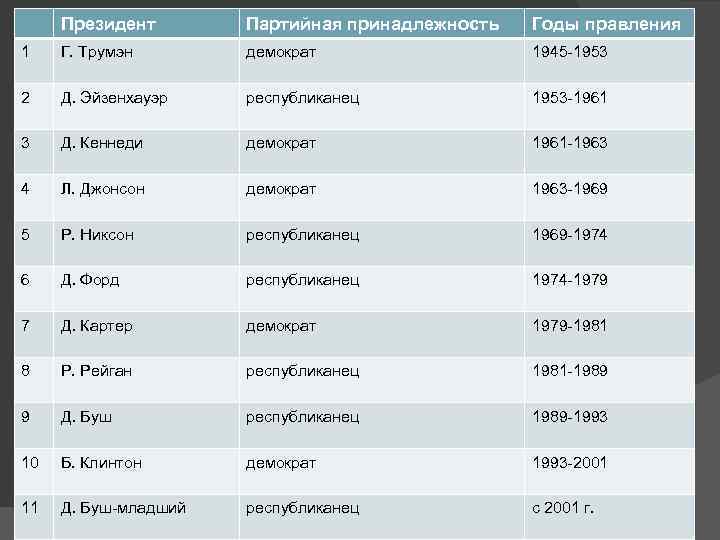 Президент Партийная принадлежность Годы правления 1 Г. Трумэн демократ 1945 -1953 2 Д. Эйзенхауэр