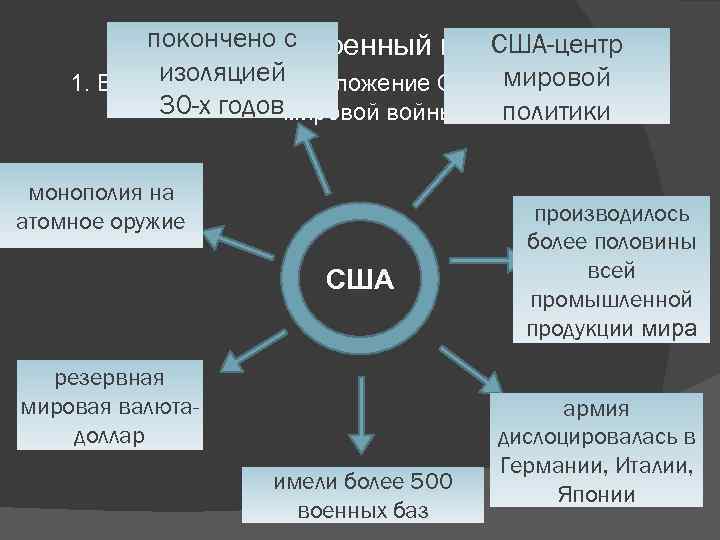 покончено с США-центр Послевоенный курс изоляцией мировой 1. В чём изменилось положение США после