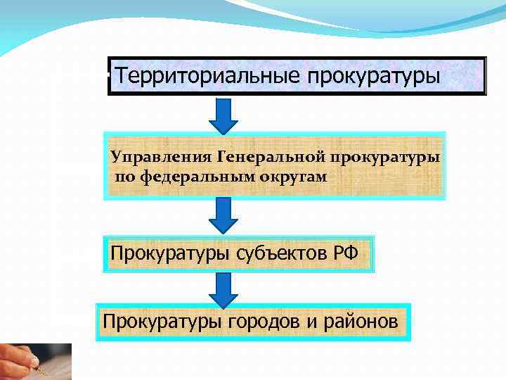 Территориальные прокуратуры Управления Генеральной прокуратуры по федеральным округам Прокуратуры субъектов РФ Прокуратуры городов и