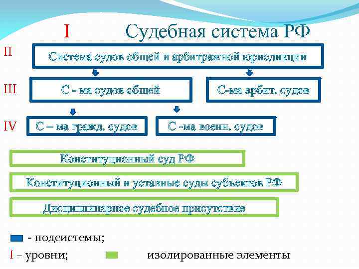 I II IV Судебная система РФ Система судов общей и арбитражной юрисдикции С -