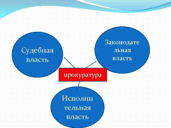 Законодате льная власть Судебная власть прокуратура Исполни тельная власть 