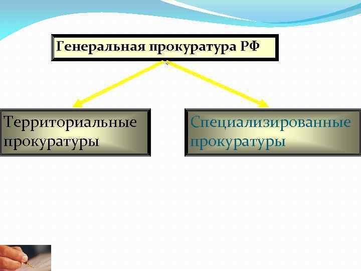 Генеральная прокуратура РФ Территориальные прокуратуры Специализированные прокуратуры 