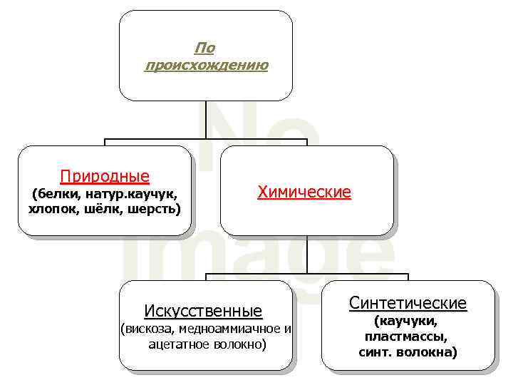 По происхождению Природные (белки, натур. каучук, хлопок, шёлк, шерсть) Химические Искусственные (вискоза, медноаммиачное и