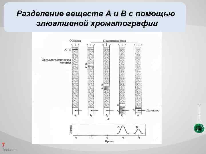 Разделение веществ А и В с помощью элюативной хроматографии 7 