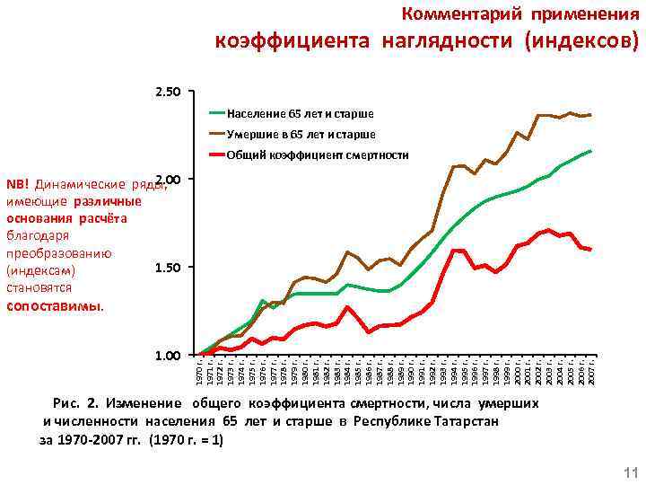 Комментарий применения коэффициента наглядности (индексов) 2. 50 Население 65 лет и старше Умершие в