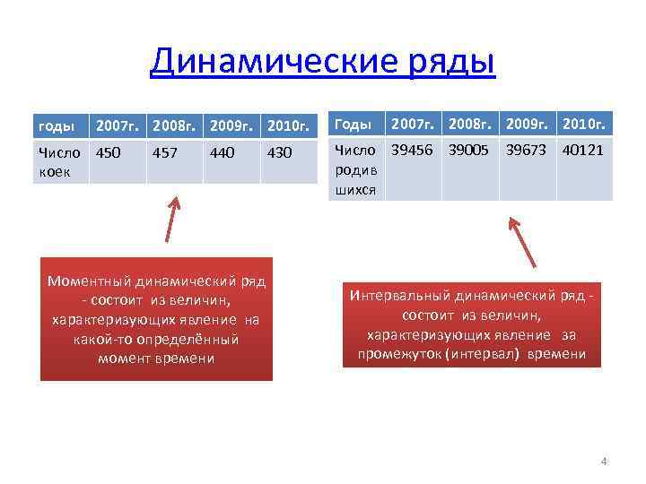 Динамические ряды годы 2007 г. 2008 г. 2009 г. 2010 г. Число 450 коек