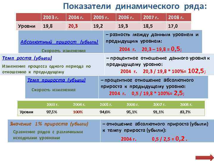 Показатели динамического ряда: 2003 г. Уровни 2004 г. 2005 г. 2006 г. 2007 г.