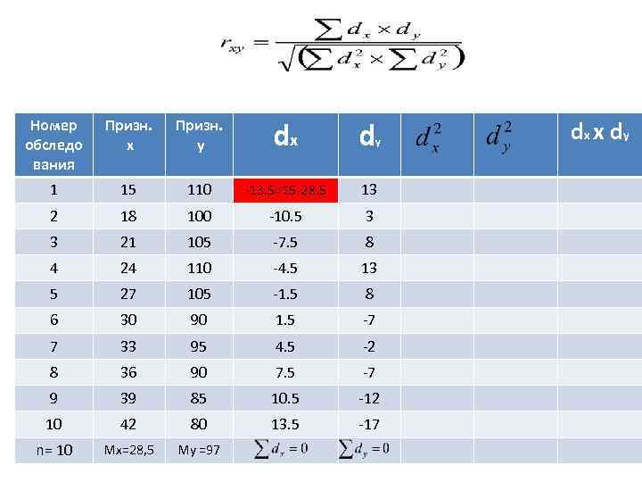 Номер обследо вания Призн. х Призн. y dx d 1 15 110 -13. 5=15