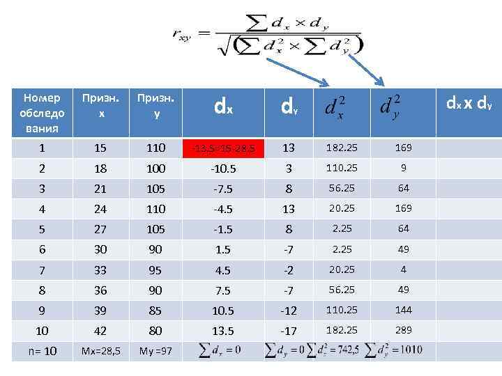 Номер обследо вания Призн. х Призн. y dx d 1 15 110 -13. 5=15