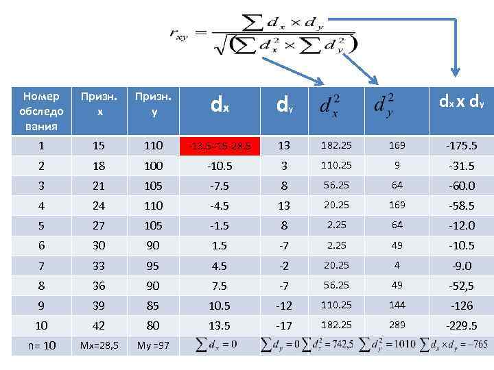 Номер обследо вания Призн. х Призн. y dx d 1 15 110 -13. 5=15