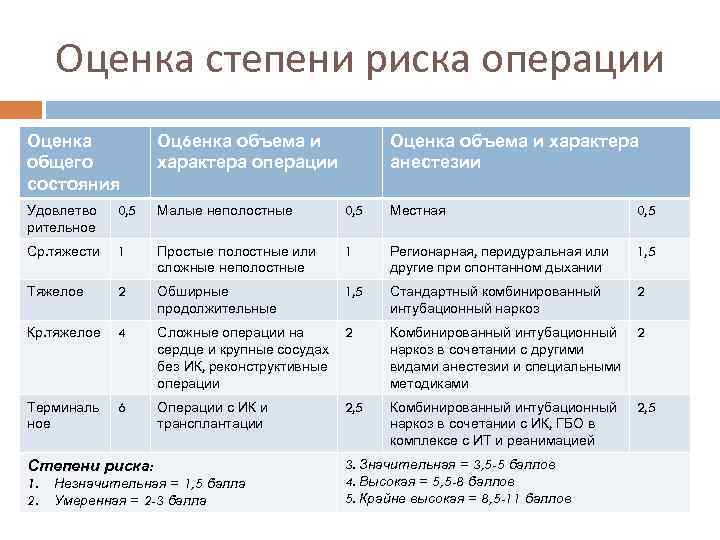 Оценка степени риска операции Оценка общего состояния Оц6 енка объема и характера операции Удовлетво