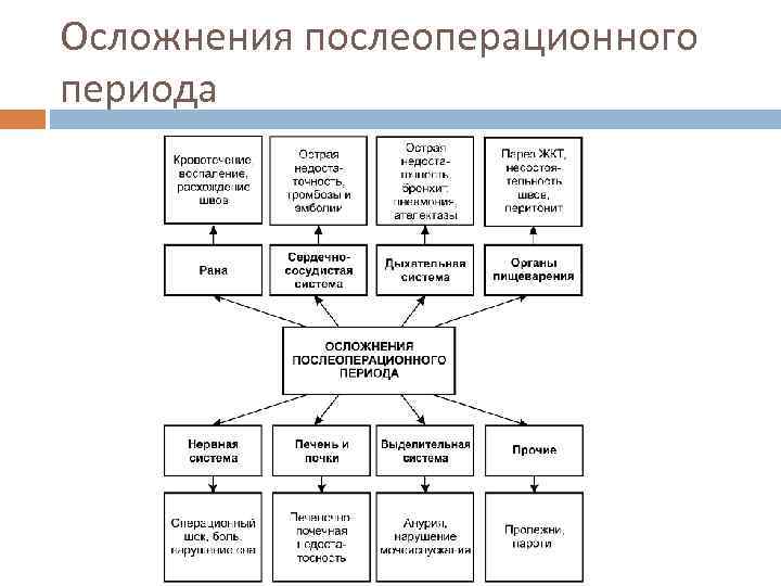 Осложнения послеоперационного периода 