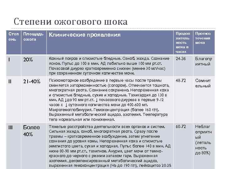 Степени ожогового шока Степ ень Площадь ожога Клинические проявления Продол житель ность шока в