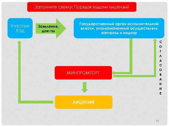 Заполните схему: Порядок выдачи лицензий Участник ВЭД Заявление, док-ты Государственный орган исполнительной власти, уполномоченный